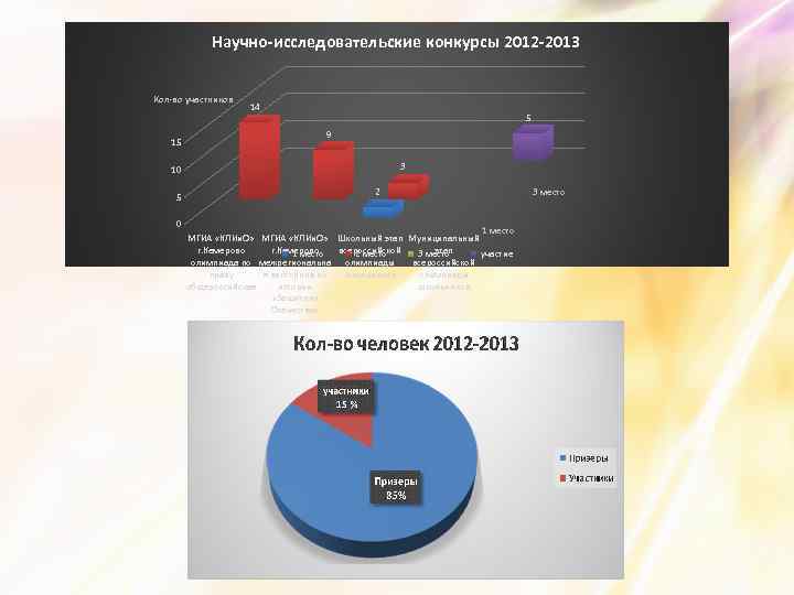 Научно-исследовательские конкурсы 2012 -2013 Кол-во участников 15 14 5 9 3 10 5 0