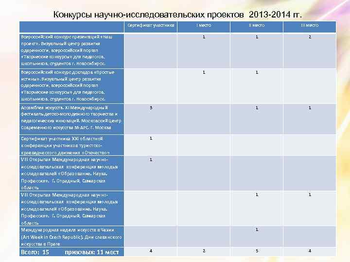 Конкурсы научно-исследовательских проектов 2013 -2014 гг. Сертификат участника I место III место Всероссийский конкурс