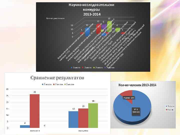 Кол-во участнкиов В на сер хо ос дк си а йс Ис » Т