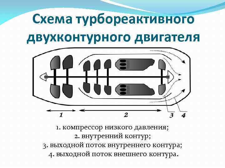 Схема турбореактивного двухконтурного двигателя 1. компрессор низкого давления; 2. внутренний контур; 3. выходной поток