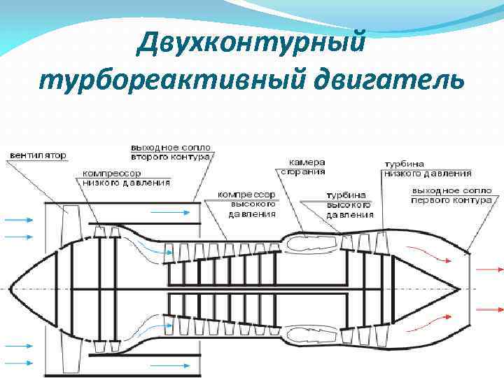 Двухконтурный турбореактивный двигатель 