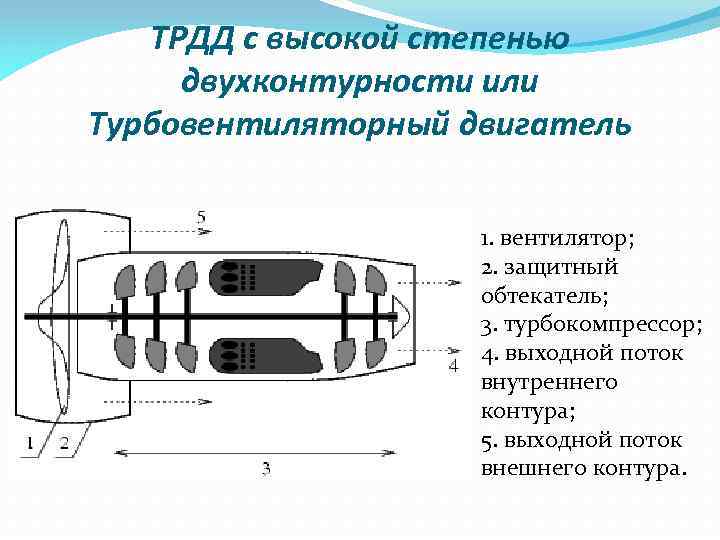 ТРДД с высокой степенью двухконтурности или Турбовентиляторный двигатель 1. вентилятор; 2. защитный обтекатель; 3.
