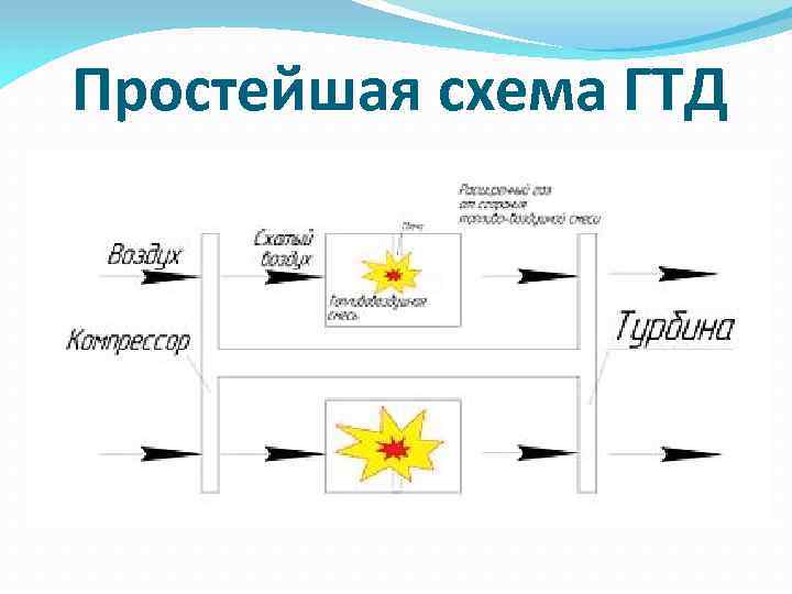Простейшая схема ГТД 