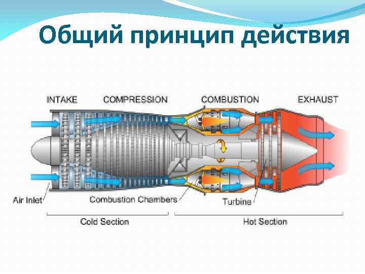 Общий принцип действия 