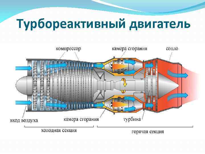 Схема турбореактивного двигателя самолета