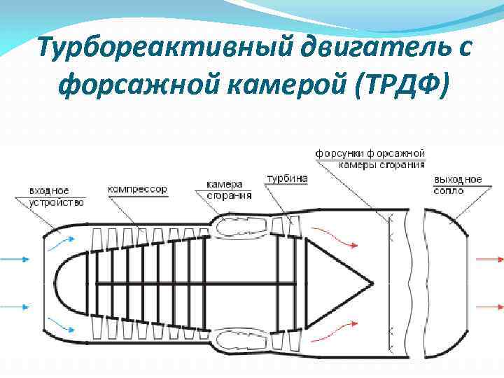 Схема турбореактивного двигателя