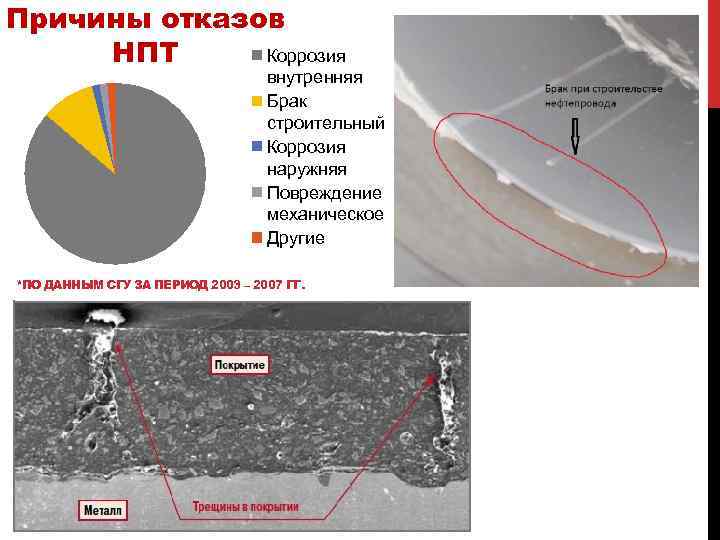 Причины отказов Коррозия НПТ внутренняя Брак строительный Коррозия наружняя Повреждение механическое Другие *ПО ДАННЫМ