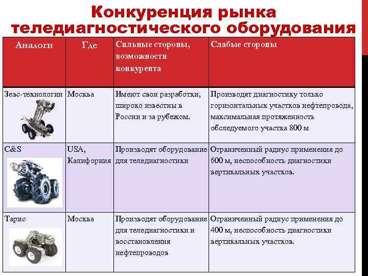 Конкуренция рынка теледиагностического оборудования Аналоги Где Зевс-технологии Москва Сильные стороны, возможности конкурента Слабые стороны