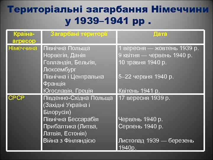 Територіальні загарбання Німеччини у 1939– 1941 рр. Країнаагресор Німеччина СРСР Загарбані території Північна Польща