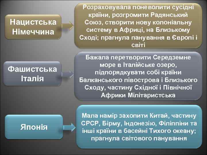 Нацистська Німеччина Розраховувала поневолити сусідні країни, розгромити Радянський Союз, створити нову колоніальну систему в