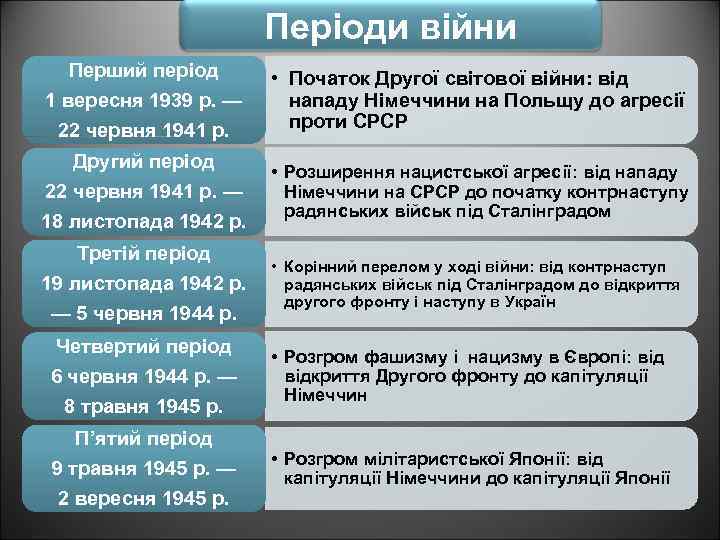 Періоди війни Перший період 1 вересня 1939 р. — 22 червня 1941 р. •
