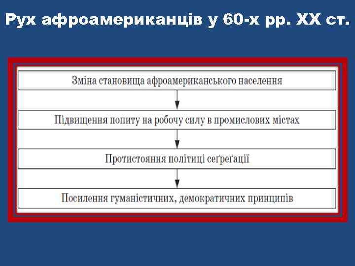 Рух афроамериканців у 60 -х рр. ХХ ст. 