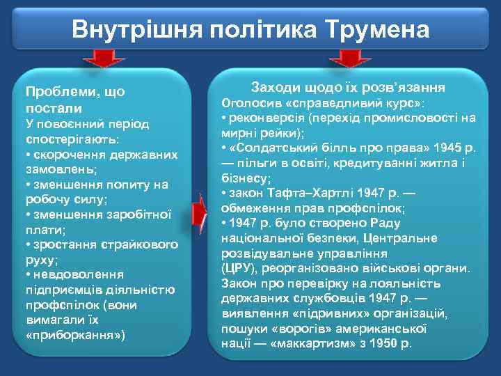 Внутрішня політика Трумена Проблеми, що постали У повоєнний період спостерігають: • скорочення державних замовлень;