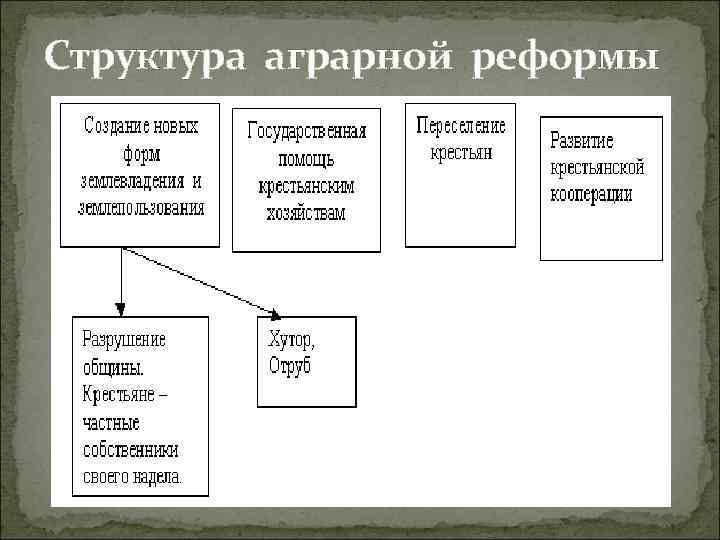 Структура аграрной реформы 