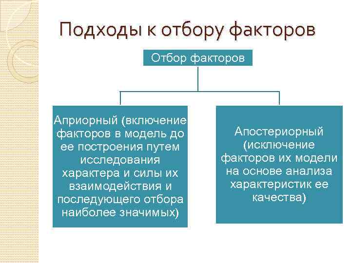 Методы отбора факторов. Априорный подход. Априорный метод. Фактор отбора антропогенный какой отбор. Апостериорный.