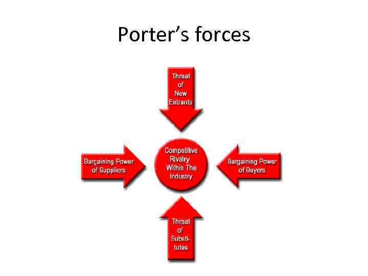Porter’s forces 