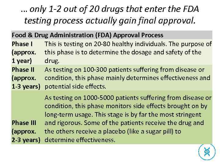 … only 1 -2 out of 20 drugs that enter the FDA testing process