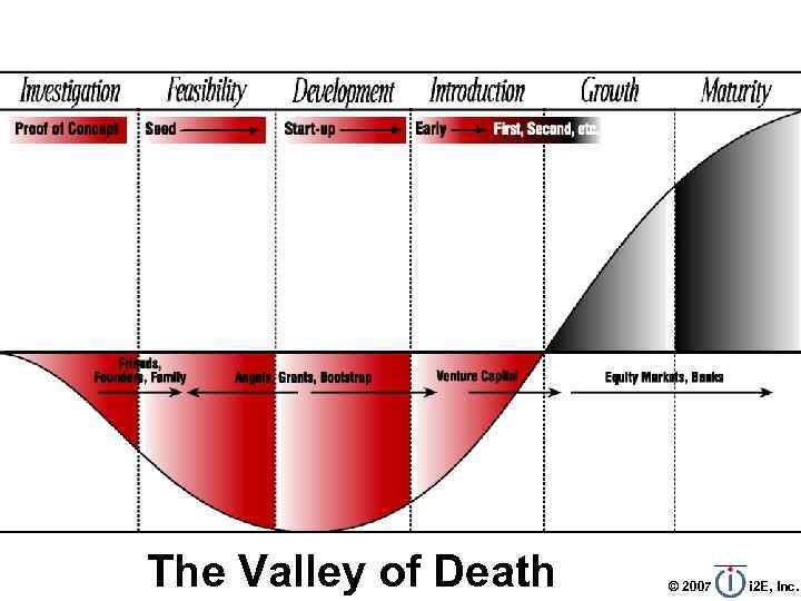The Capital Lifecycle The Valley of Death © 2007 i 2 E, Inc. 