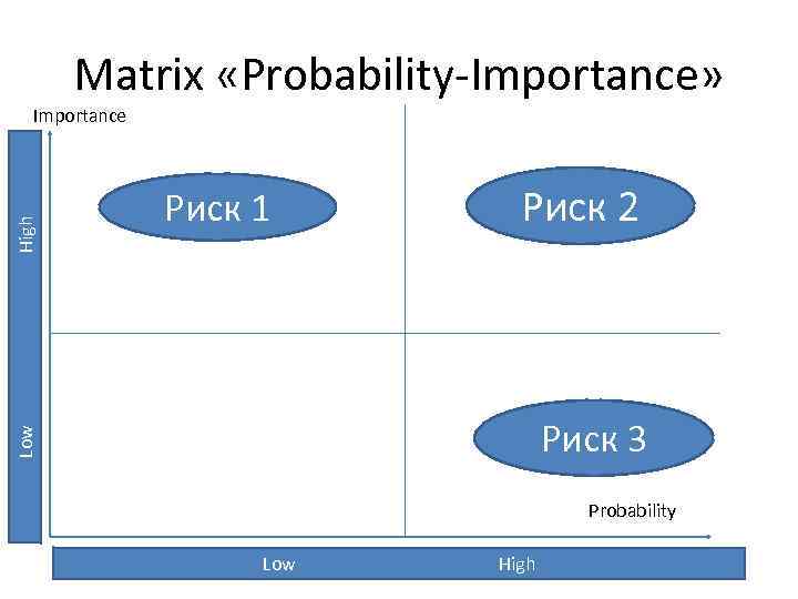 Matrix «Probability-Importance» Риск 1 Риск 2 Риск 3 Low High Importance Probability Low High