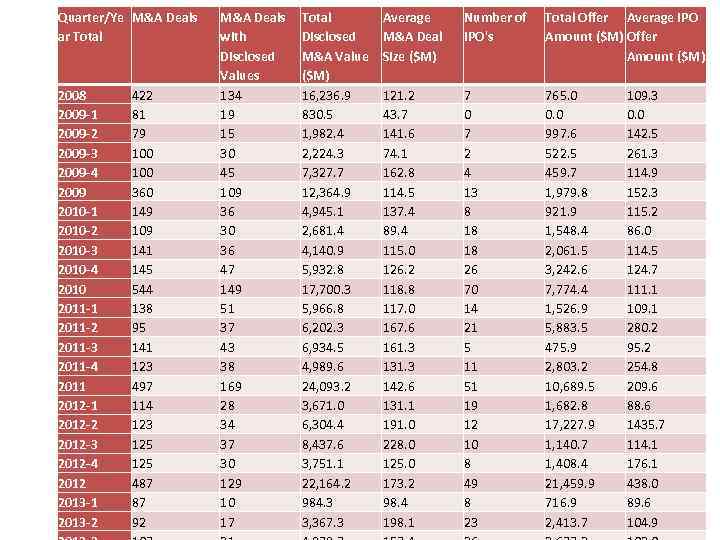 Quarter/Ye M&A Deals ar Total 2008 2009 -1 2009 -2 2009 -3 2009 -4