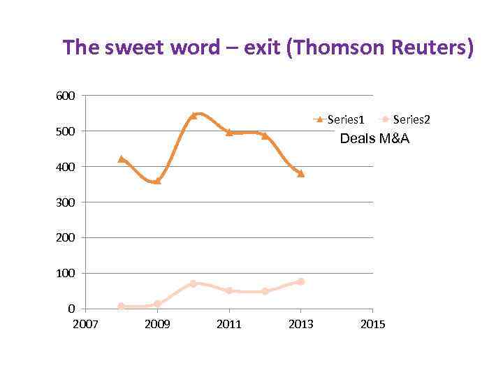 The sweet word – exit (Thomson Reuters) 600 Series 1 500 Deals M&A 400