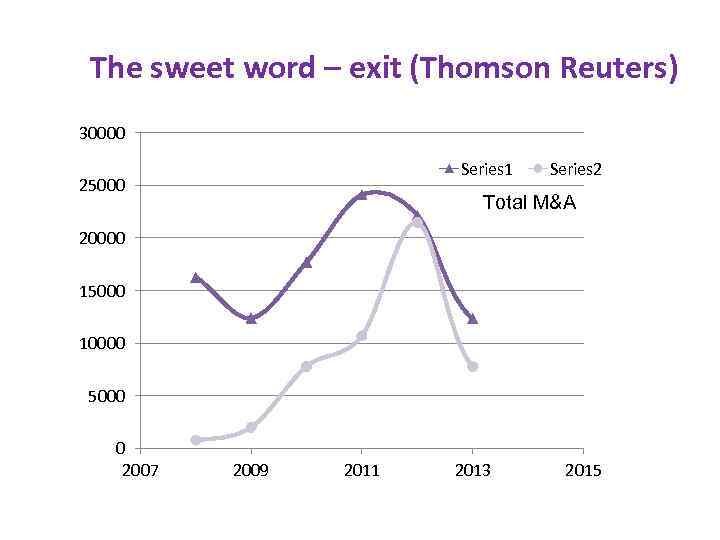 The sweet word – exit (Thomson Reuters) 30000 Series 1 25000 Series 2 Total