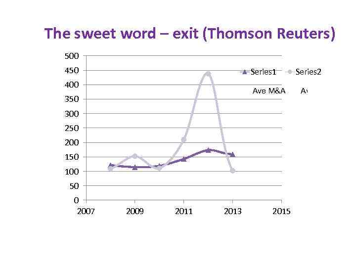 The sweet word – exit (Thomson Reuters) 500 450 Series 1 400 Ave M&A