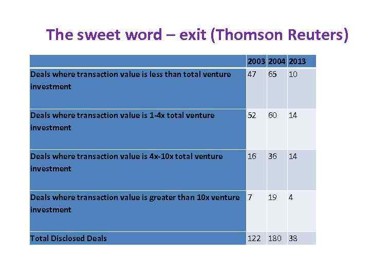 The sweet word – exit (Thomson Reuters) 2003 2004 2013 Deals where transaction value