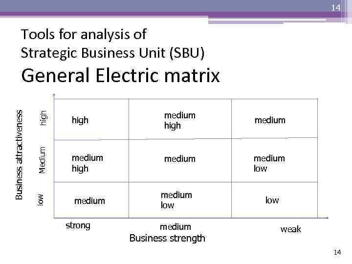 14 Tools for analysis of Strategic Business Unit (SBU) high Medium medium high low