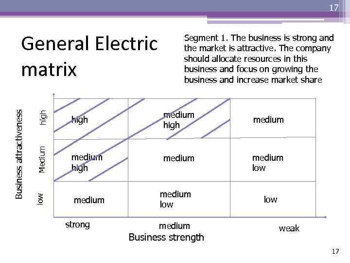 17 high Medium medium high low Business attractiveness General Electric matrix medium strong Segment