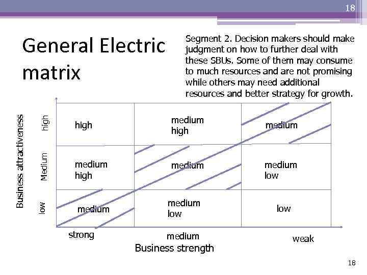 18 high Medium medium high low Business attractiveness General Electric matrix medium strong Segment