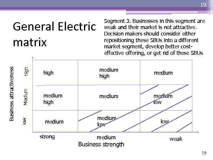 19 high Medium medium high low Business attractiveness General Electric matrix medium strong Segment