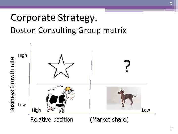 9 Corporate Strategy. Business Growth rate Boston Consulting Group matrix High ? Low High