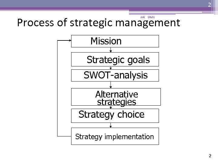 2 Process of strategic management AVK SPb. PU Mission Strategic goals SWOT-analysis Alternative strategies