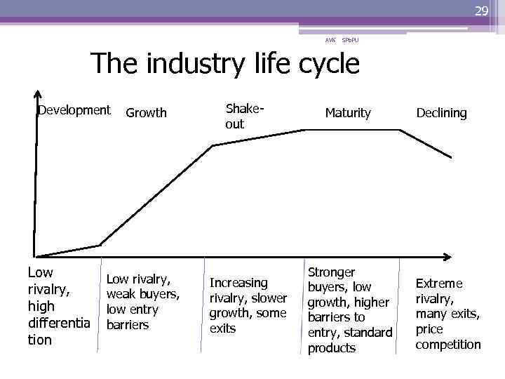 29 AVK SPb. PU The industry life cycle Development Low rivalry, high differentia tion
