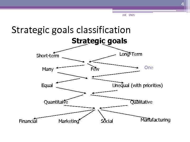 4 AVK SPb. PU Strategic goals classification Strategic goals Long-Term Short-term Many One Few