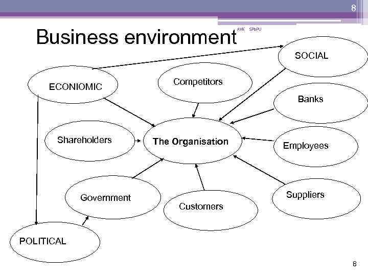 8 Business environment AVK SPb. PU SOCIAL ECONIOMIC Competitors Banks Shareholders Government The Organisation