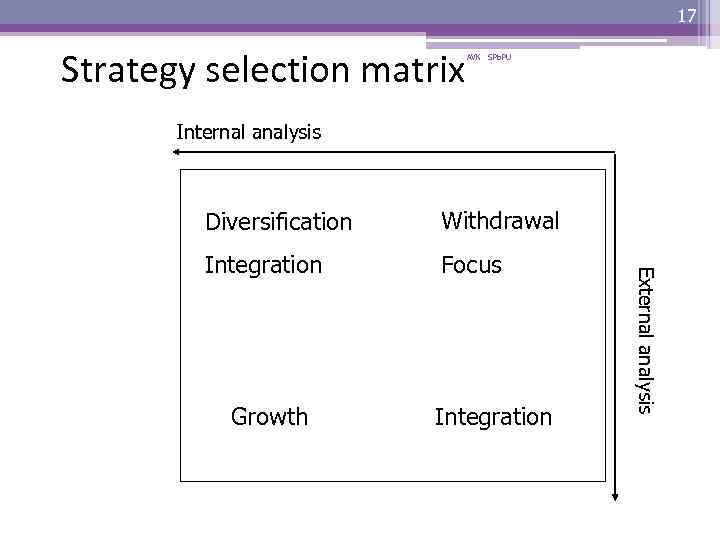 17 Strategy selection matrix AVK SPb. PU Internal analysis Withdrawal Integration Focus Growth Integration