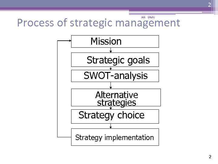 2 Process of strategic management AVK SPb. PU Mission Strategic goals SWOT-analysis Alternative strategies