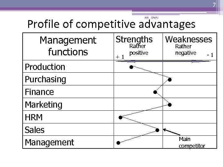 7 AVK SPb. PU Profile of competitive advantages Management functions Production Purchasing Finance Marketing