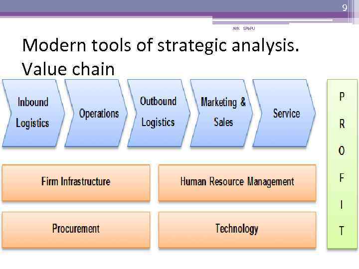 9 AVK SPb. PU Modern tools of strategic analysis. Value chain 