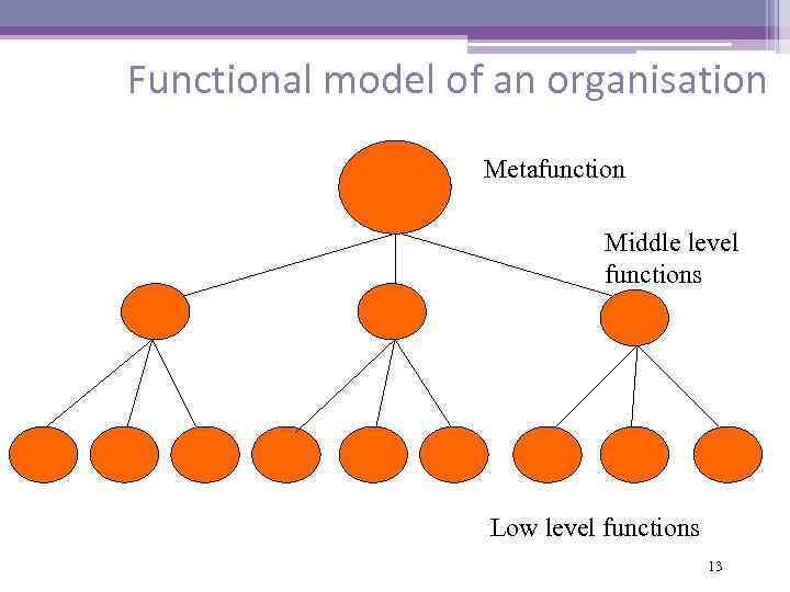 Functional model of an organisation Metafunction Middle level functions Low level functions 13 