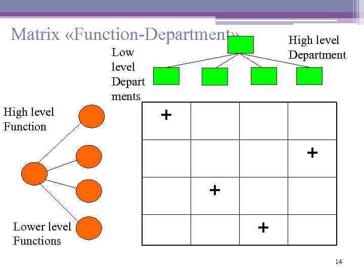 Matrix «Function-Department» High level Department Low level Depart ments High level Function + +