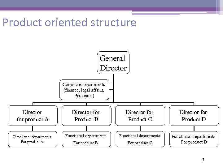 Product oriented structure General Director Corporate departments (finance, legal affairs, Personnel) Director for product