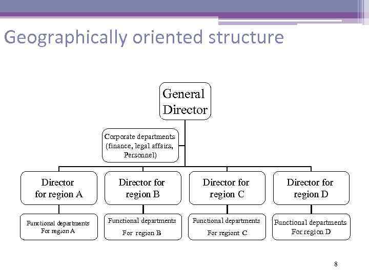 Geographically oriented structure General Director Corporate departments (finance, legal affairs, Personnel) Director for region