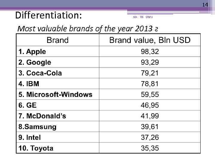 14 Differentiation: AVK Pi. K SPb. PU Most valuable brands of the year 2013