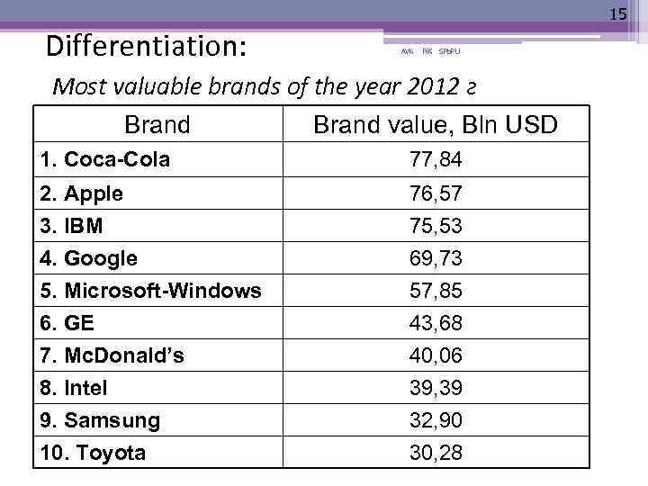 15 Differentiation: AVK Pi. K SPb. PU Most valuable brands of the year 2012