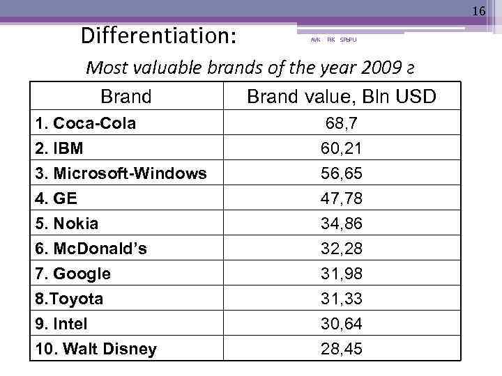 16 Differentiation: AVK Pi. K SPb. PU Most valuable brands of the year 2009