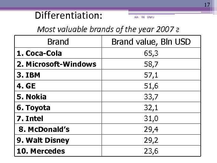 17 Differentiation: AVK Pi. K SPb. PU Most valuable brands of the year 2007