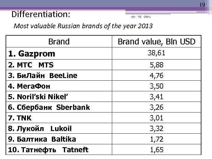 19 Differentiation: AVK Pi. K SPb. PU Most valuable Russian brands of the year